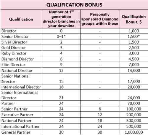faberlic qualification bonus