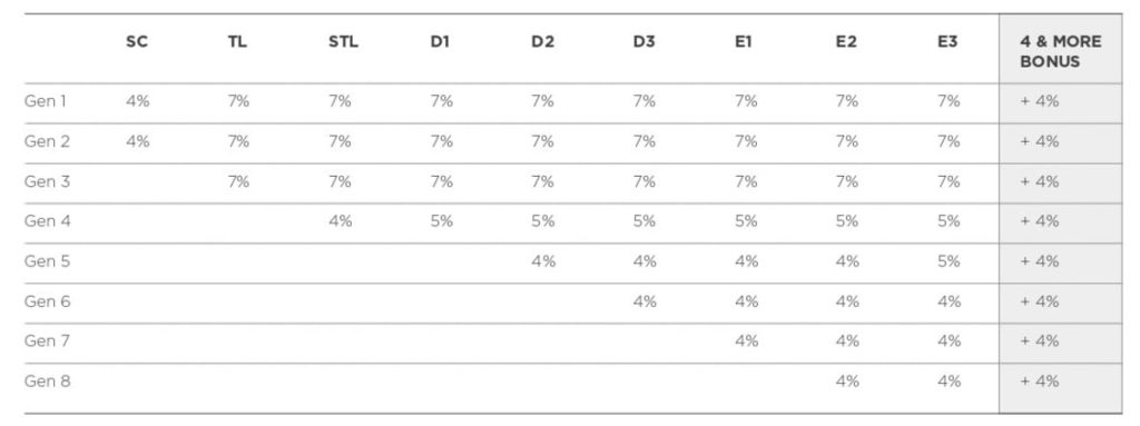generation-unilevel-bonus-modere