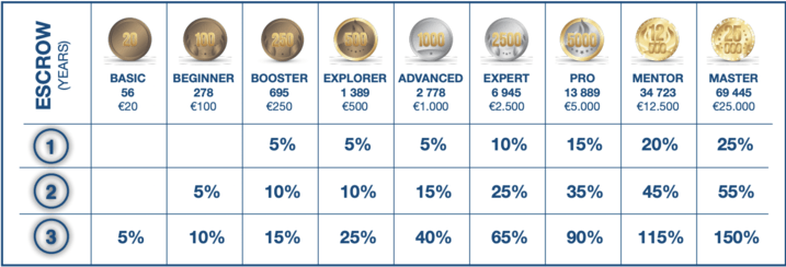 DagCoin-Investment-Plan