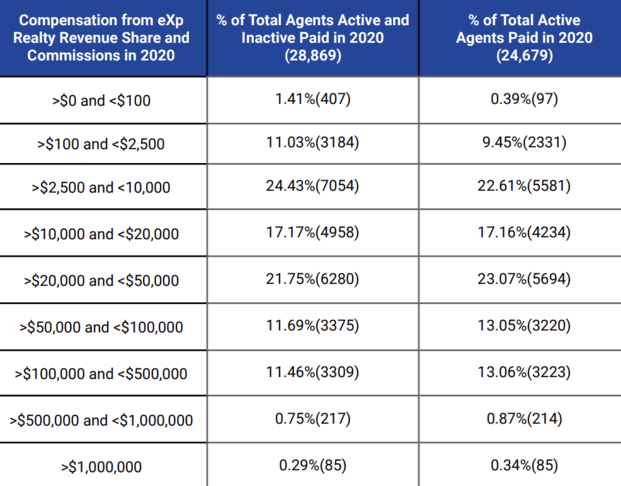 eXp Realty Income Disclosure